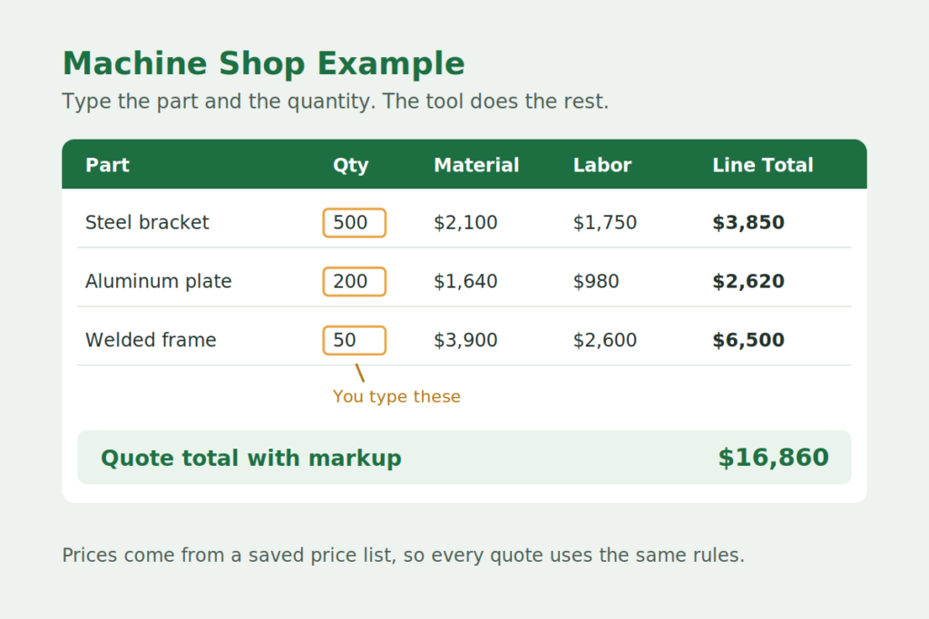 Informational machine shop quote table with three parts (Steel bracket, Aluminum plate, Welded frame), their quantities (500, 200, 50), material/labor costs, and a final total of ,860.